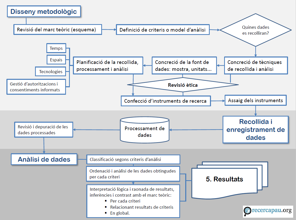 Diagrama: disseny metodològic, recollida i anàlisi de dades
